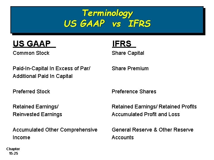 Terminology US GAAP vs IFRS US GAAP IFRS Common Stock Share Capital Paid-In-Capital In