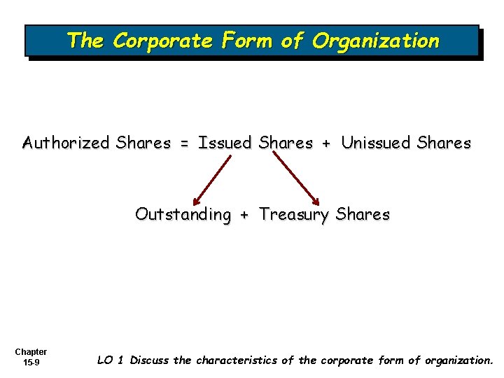 The Corporate Form of Organization Authorized Shares = Issued Shares + Unissued Shares Outstanding