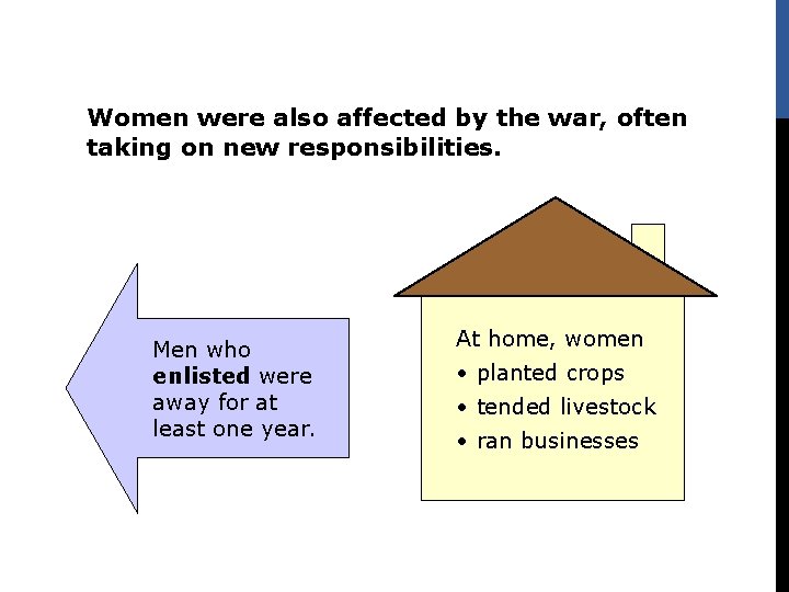 Women were also affected by the war, often taking on new responsibilities. Men who