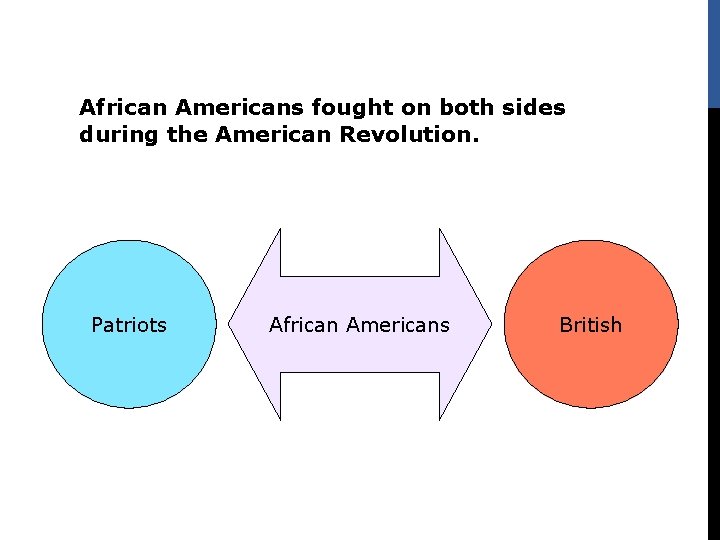 African Americans fought on both sides during the American Revolution. Patriots African Americans British