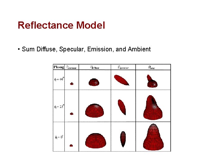 Reflectance Model • Sum Diffuse, Specular, Emission, and Ambient 