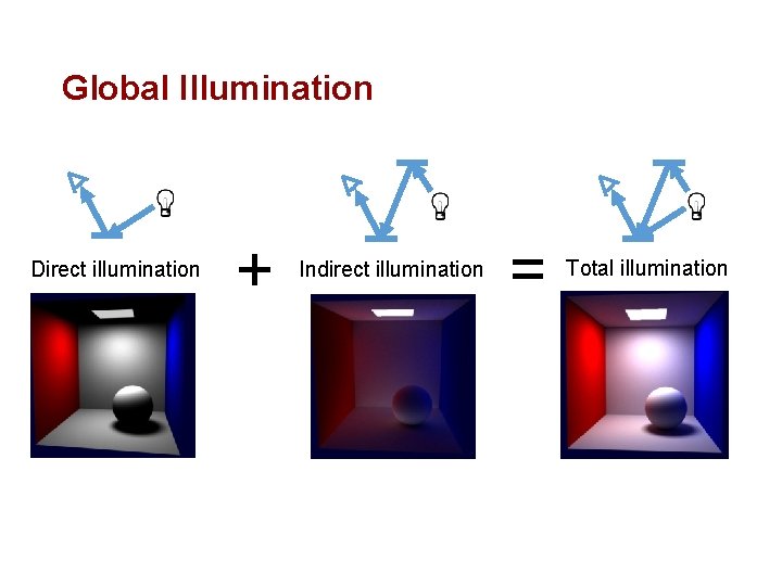 Global Illumination Direct illumination + Indirect illumination = Total illumination 