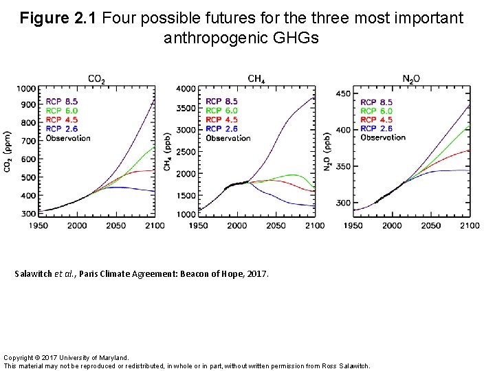 Figure 2. 1 Four possible futures for the three most important anthropogenic GHGs Salawitch