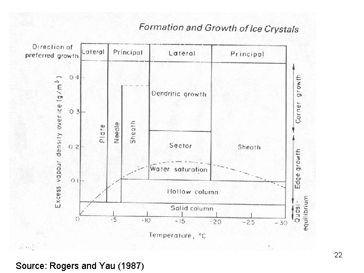 22 Source: Rogers and Yau (1987) 