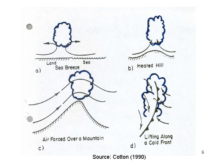 Source: Cotton (1990) 6 