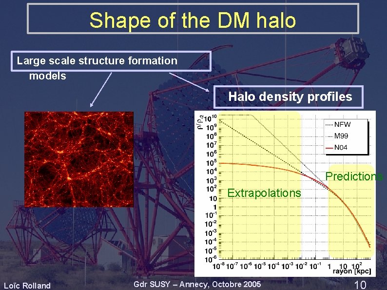 Shape of the DM halo Large scale structure formation models Halo density profiles Predictions Shape of the DM halo Large scale structure formation models Halo density profiles Predictions