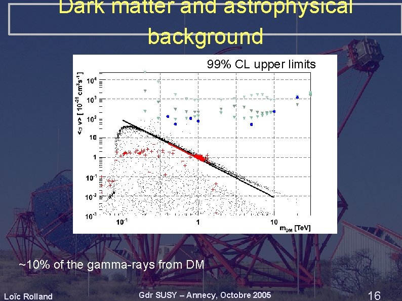 Dark matter and astrophysical background 99% CL upper limits ~10% of the gamma-rays from Dark matter and astrophysical background 99% CL upper limits ~10% of the gamma-rays from