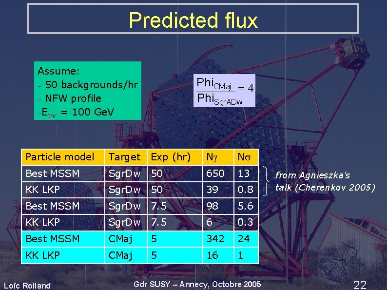 Predicted flux Assume: − 50 backgrounds/hr − NFW profile −E thr = 100 Ge. Predicted flux Assume: − 50 backgrounds/hr − NFW profile −E thr = 100 Ge.
