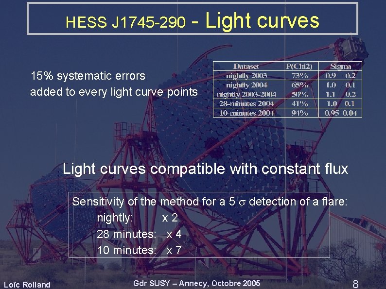 HESS J 1745 -290 - Light curves 15% systematic errors added to every light HESS J 1745 -290 - Light curves 15% systematic errors added to every light