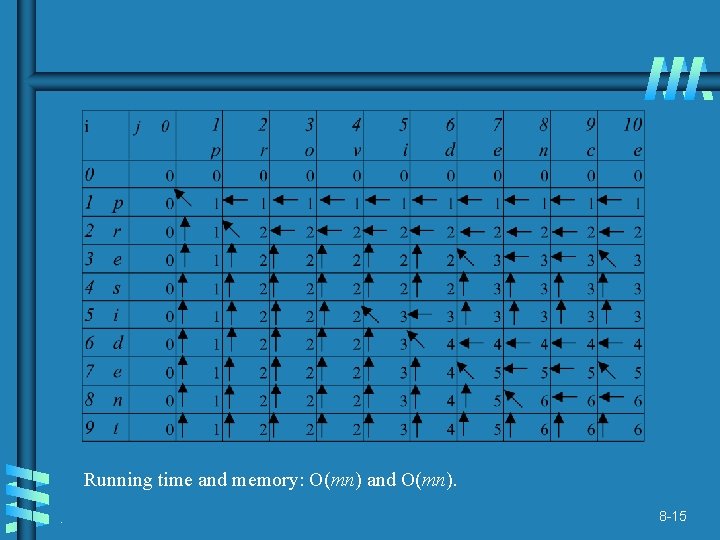 Running time and memory: O(mn) and O(mn). . 8 -15 