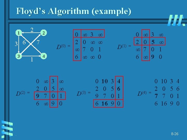 Floyd’s Algorithm (example) 2 1 3 6 7 3 D(2) . 2 4 1
