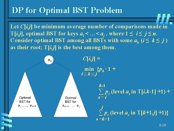 DP for Optimal BST Problem Let C[i, j] be minimum average number of comparisons