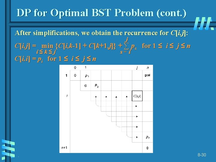 DP for Optimal BST Problem (cont. ) After simplifications, we obtain the recurrence for