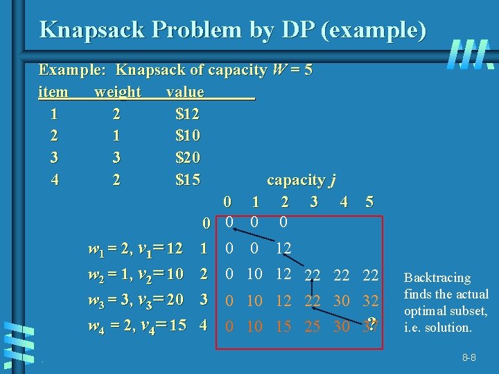 Knapsack Problem by DP (example) Example: Knapsack of capacity W = 5 item weight