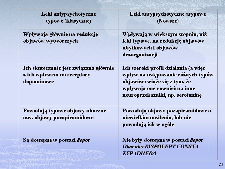 Leki antypsychotyczne typowe (klasyczne) Leki antypsychotyczne atypowe (Nowsze) Wpływają głównie na redukcję objawów wytwórczych