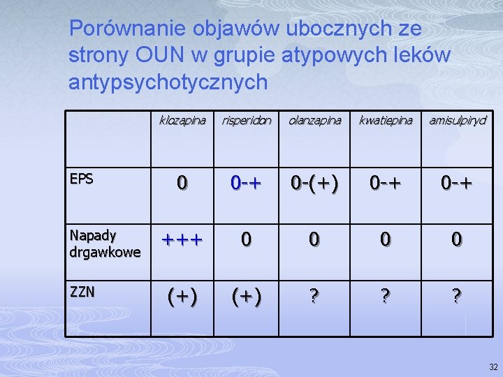 Porównanie objawów ubocznych ze strony OUN w grupie atypowych leków antypsychotycznych EPS Napady drgawkowe