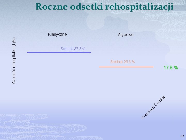 Roczne odsetki rehospitalizacji Atypowe Średnia 37. 3 % Średnia 25. 3 % is p