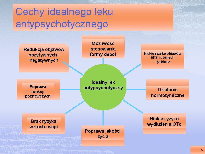 Cechy idealnego leku antypsychotycznego Redukcja objawów pozytywnych i negatywnych Poprawa funkcji poznawczych Brak ryzyka