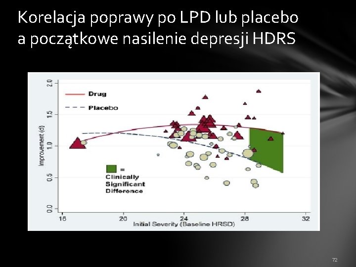Korelacja poprawy po LPD lub placebo a początkowe nasilenie depresji HDRS 72 