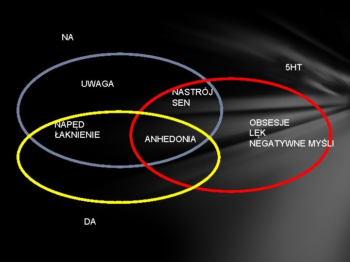 NA 5 HT UWAGA NAPĘD ŁAKNIENIE DA NASTRÓJ SEN ANHEDONIA OBSESJE LĘK NEGATYWNE MYŚLI