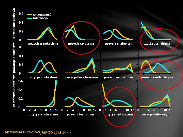 prawdopodobieństwo 0. 6 skuteczność tolerancja 0. 4 0. 2 0 0. 6 pozycja paroksetyna