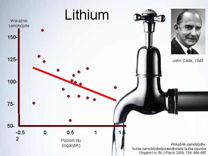 Lithium Wskaźnik samobójstw 150 - 125 - John Cade, 1949 100 - 75 -