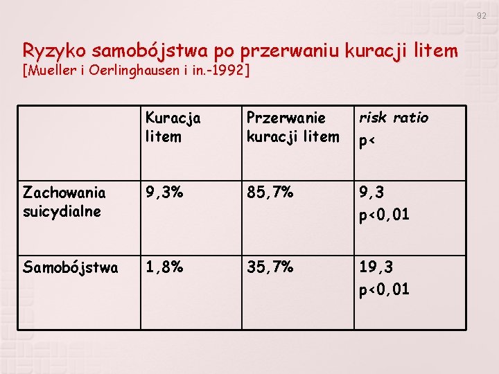 92 Ryzyko samobójstwa po przerwaniu kuracji litem [Mueller i Oerlinghausen i in. -1992] Kuracja