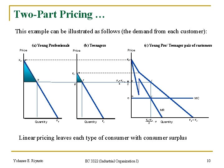 Two-Part Pricing … This example can be illustrated as follows (the demand from each