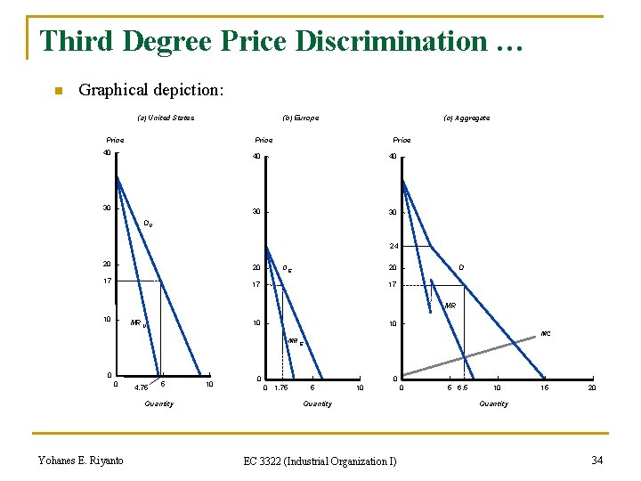 Third Degree Price Discrimination … n Graphical depiction: (a) United States (b) Europe Price
