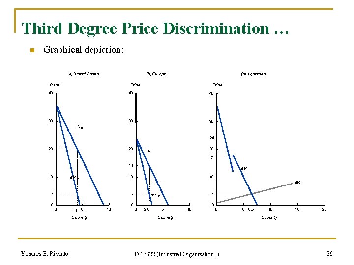 Third Degree Price Discrimination … n Graphical depiction: (a) United States (b) Europe Price