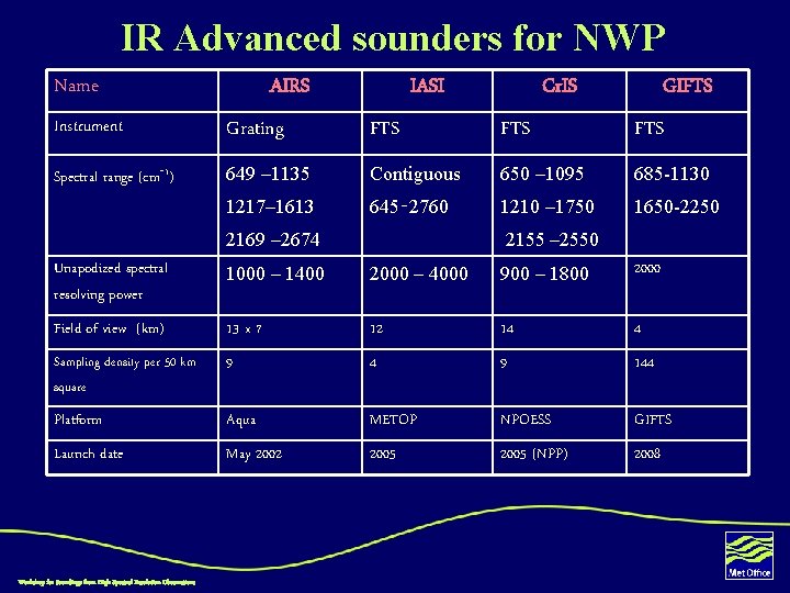 IR Advanced sounders for NWP Name AIRS IASI Cr. IS GIFTS Instrument Grating FTS