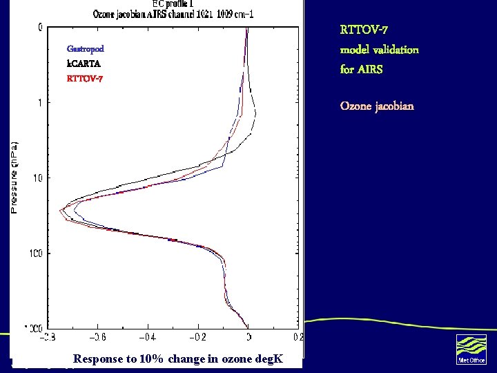 Gastropod k. CARTA RTTOV-7 model validation for AIRS Ozone jacobian Response to 10% change
