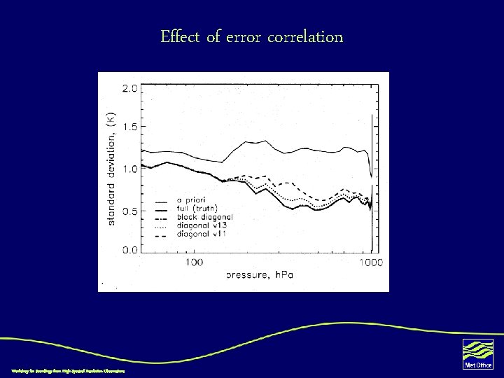 Effect of error correlation Workshop for Soundings from High Spectral Resolution Observations 