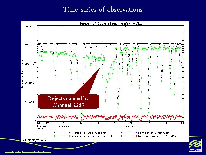 Time series of observations Rejects caused by Channel 2357 Workshop for Soundings from High