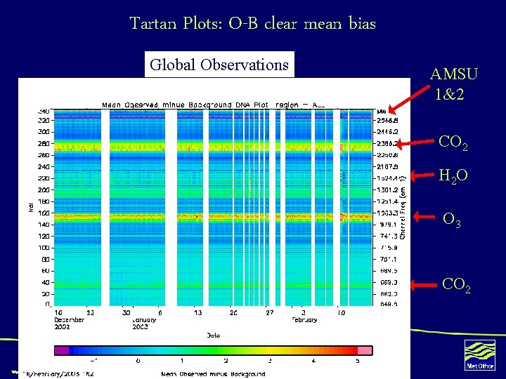 Tartan Plots: O-B clear mean bias Global Observations AMSU 1&2 CO 2 H 2