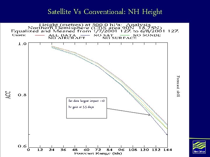 Satellite Vs Conventional: NH Height Forecast skill Sat data largest impact ~10 hr gain