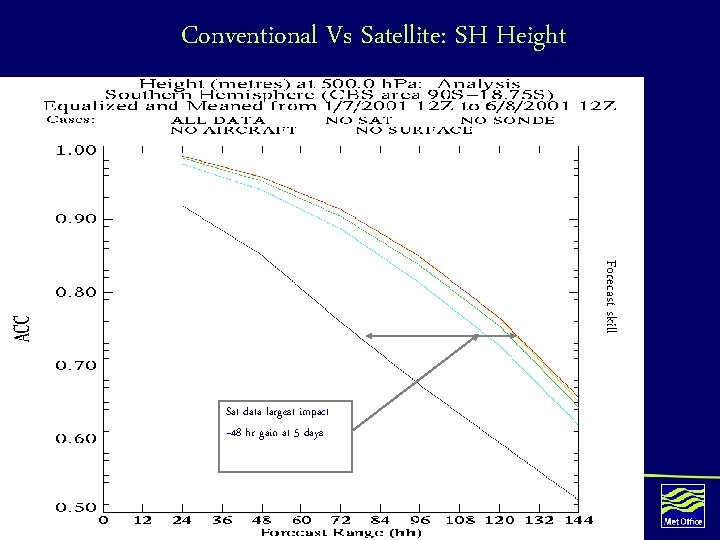 Conventional Vs Satellite: SH Height Forecast skill Sat data largest impact ~48 hr gain
