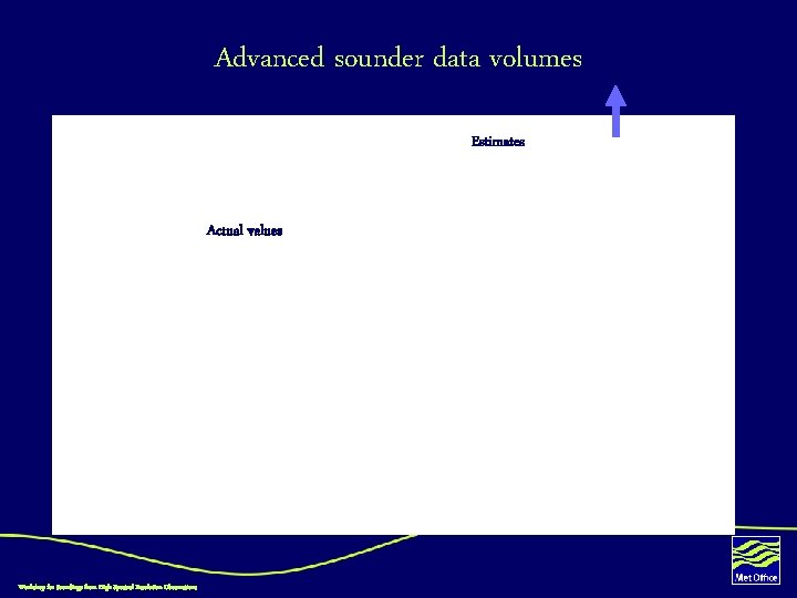 Advanced sounder data volumes Estimates Actual values Workshop for Soundings from High Spectral Resolution