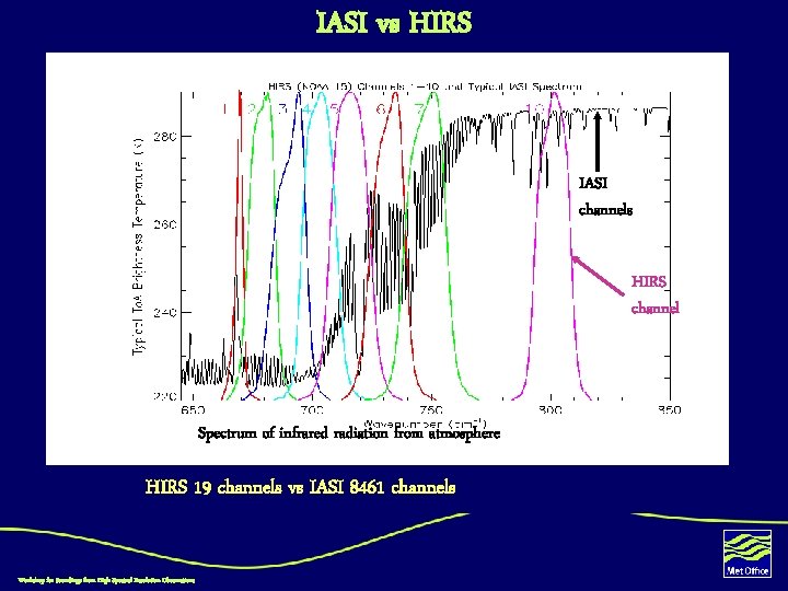 IASI vs HIRS IASI channels HIRS channel Spectrum of infrared radiation from atmosphere HIRS