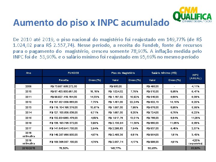 Aumento do piso x INPC acumulado De 2010 até 2019, o piso nacional do