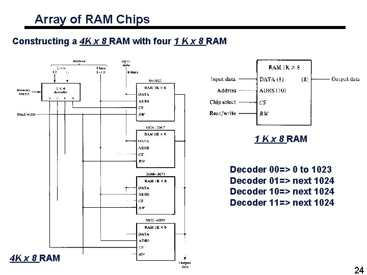 Array of RAM Chips Constructing a 4 K x 8 RAM with four 1