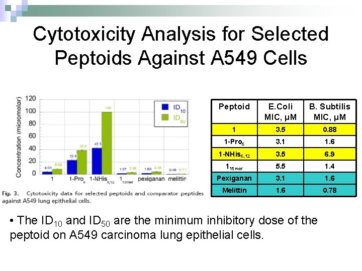 Cytotoxicity Analysis for Selected Peptoids Against A 549 Cells Peptoid E. Coli MIC, μM