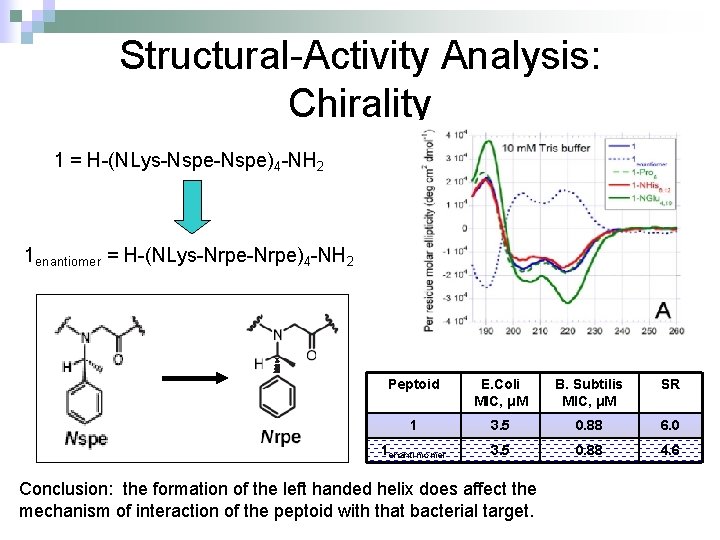 Structural-Activity Analysis: Chirality 1 = H-(NLys-Nspe)4 -NH 2 1 enantiomer = H-(NLys-Nrpe)4 -NH 2
