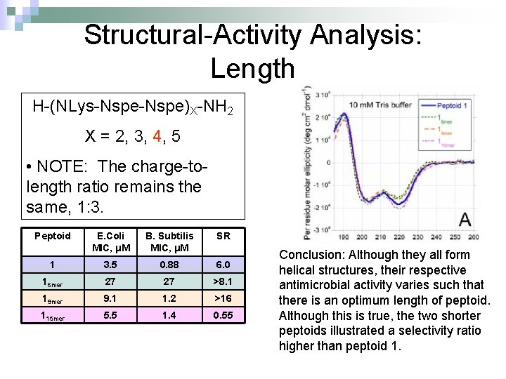 Structural-Activity Analysis: Length H-(NLys-Nspe)X-NH 2 X = 2, 3, 4, 5 • NOTE: The