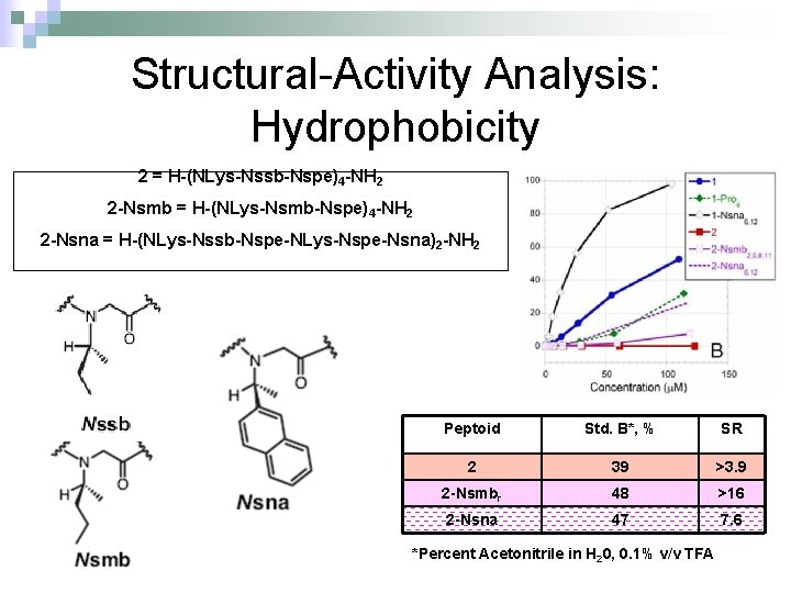 Structural-Activity Analysis: Hydrophobicity 2 = H-(NLys-Nssb-Nspe)4 -NH 2 2 -Nsmb = H-(NLys-Nsmb-Nspe)4 -NH 2