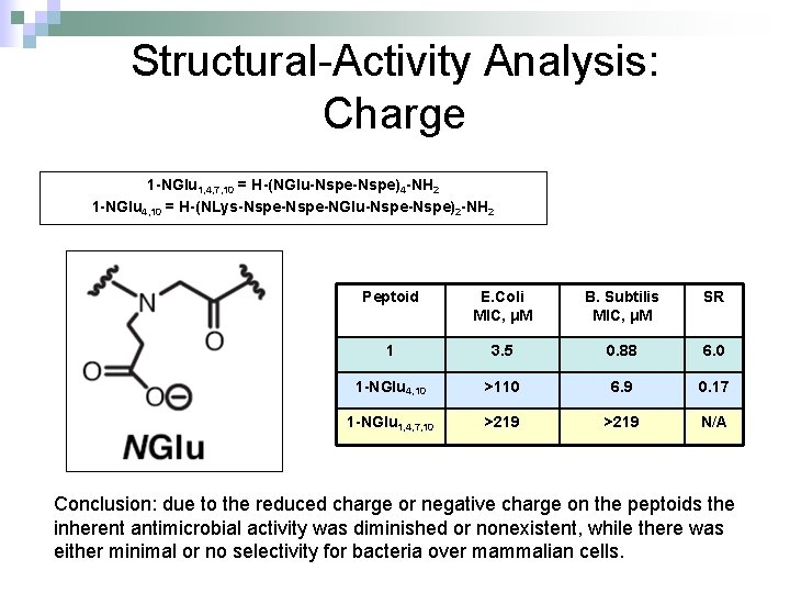 Structural-Activity Analysis: Charge 1 -NGlu 1, 4, 7, 10 = H-(NGlu-Nspe)4 -NH 2 1