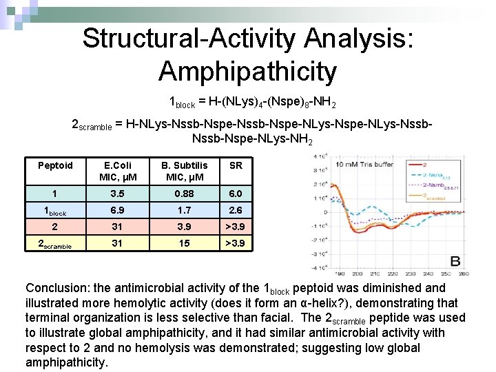 Structural-Activity Analysis: Amphipathicity 1 block = H-(NLys)4 -(Nspe)8 -NH 2 2 scramble = H-NLys-Nssb-Nspe-NLys-Nspe-NLys-Nssb-Nspe-NLys-NH