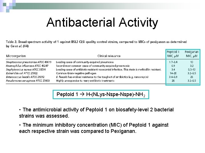 Antibacterial Activity Peptoid 1 H-(NLys-Nspe)-NH 2 • The antimicrobial activity of Peptoid 1 on