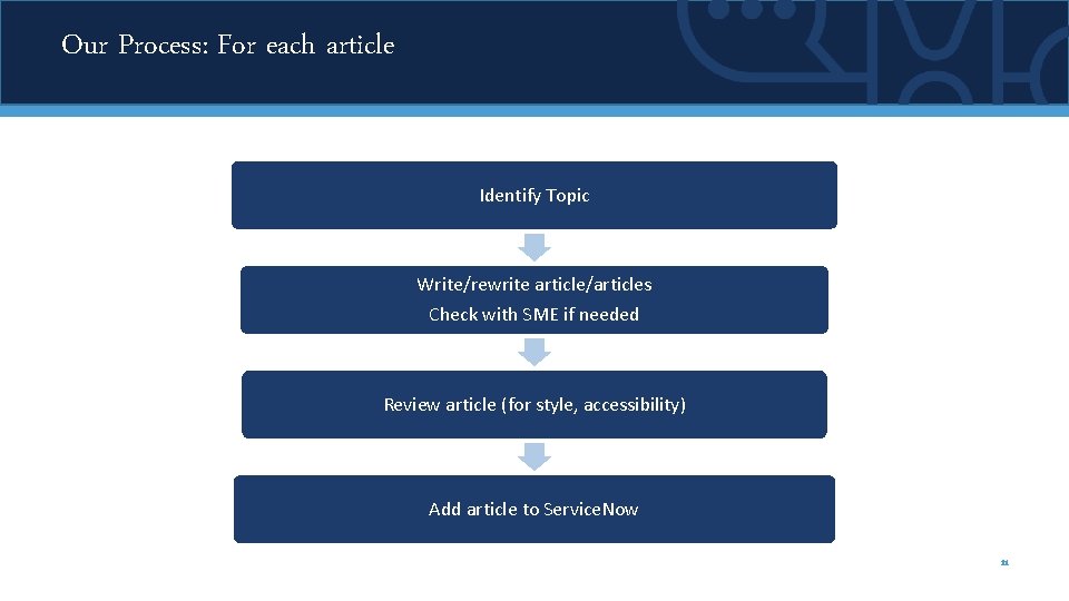 Our Process: For each article Identify Topic Write/rewrite article/articles Check with SME if needed