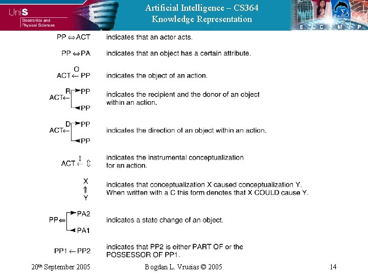 Artificial Intelligence – CS 364 Knowledge Representation I 20 th September 2005 Bogdan L.